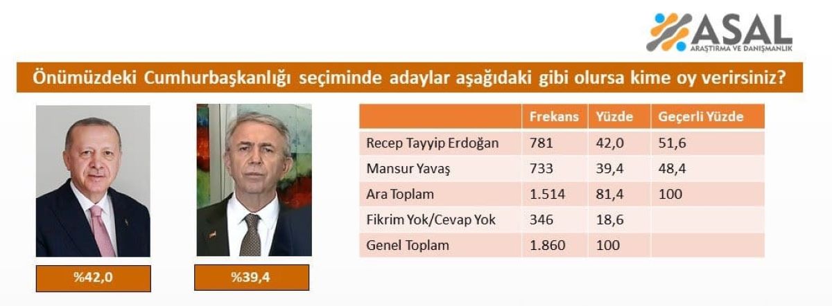 Cumhurbaşkanı Seçim Anketi Açıklandı Mansur Yavaş İle Erdoğan Arasındaki Fark Şaşırttı! 2
