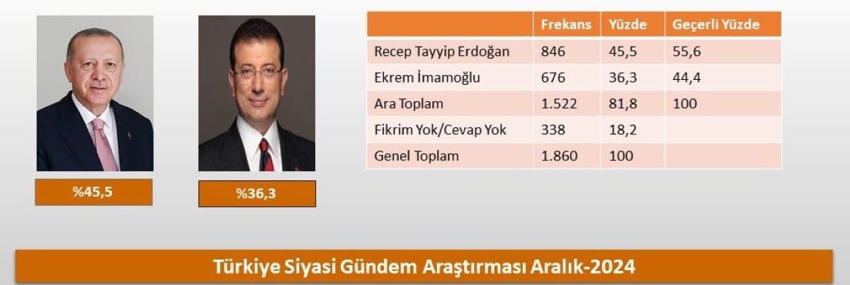 Cumhurbaşkanı Seçim Anketi Açıklandı Mansur Yavaş İle Erdoğan Arasındaki Fark Şaşırttı! 3