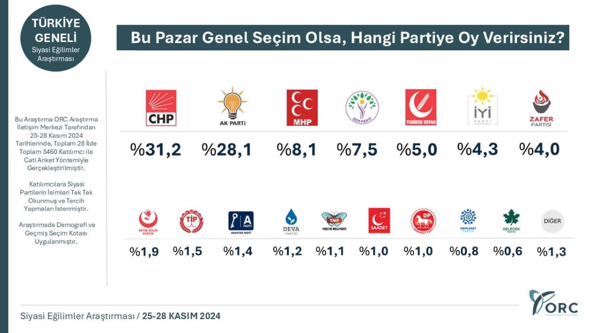 Kasım Ayının Son Seçim Anketi Açıklandı Akp’ye Kötü Haber Geldi! 2