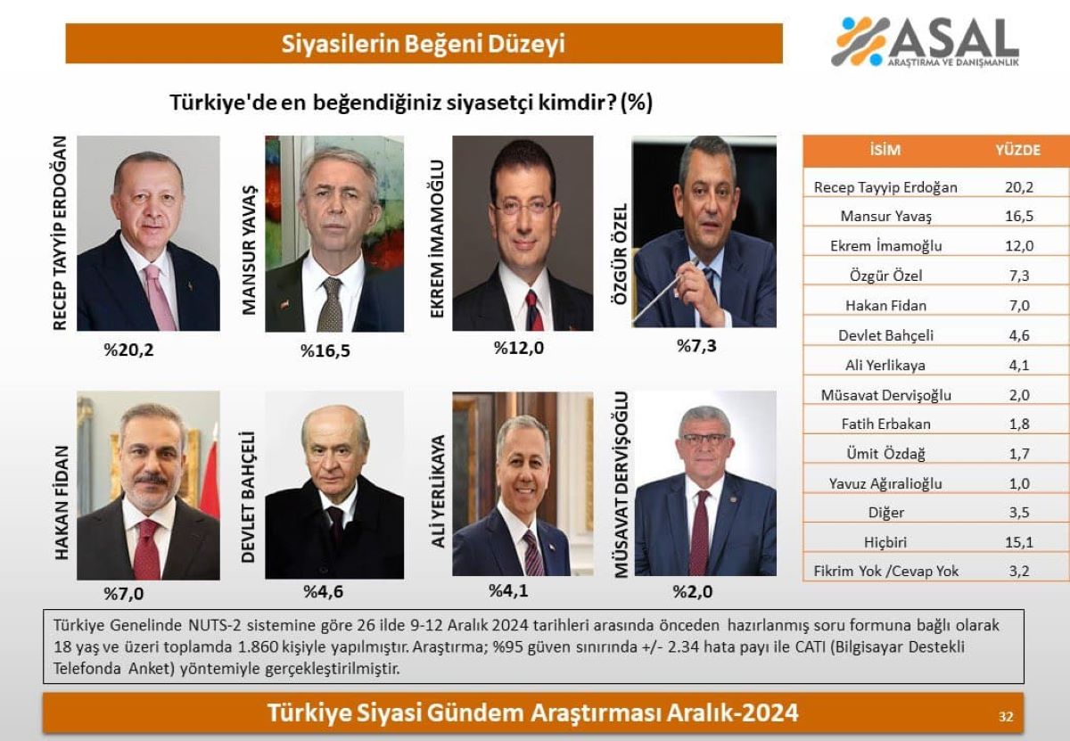 Yeni Anket Açıklandı Erdoğan İle Devlet Bahçeli Arasındaki Fark Şaşırttı! 2