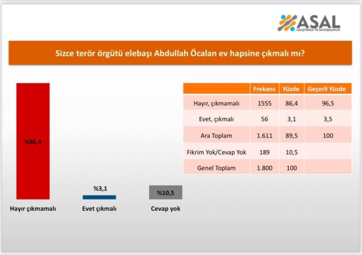 Öcalan Anket 2