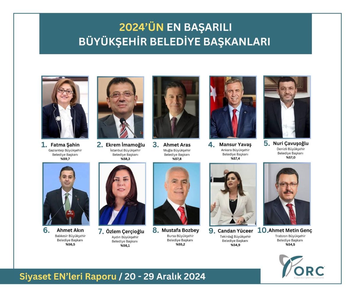 Son Anket Açıklandı Kayseri Büyükşehir Belediyesi O Listeye Giremedi! 2