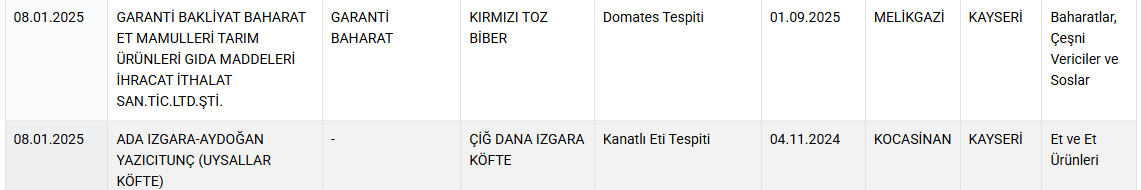 Sucuk, Köfte, Toz Biber.. Kayseri’de Bu Firmalar Ifşa Oldu! Vatandaşa Ne Yedirdiler (2)