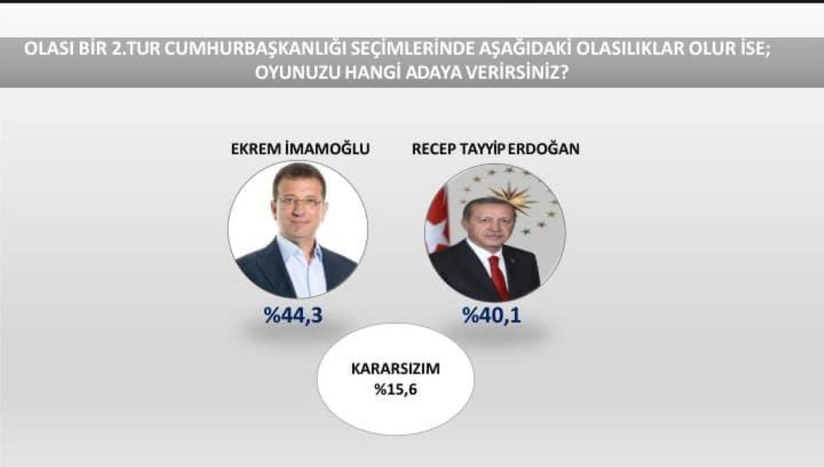 Cumhurbaşkanlığı Seçim Anketi 1