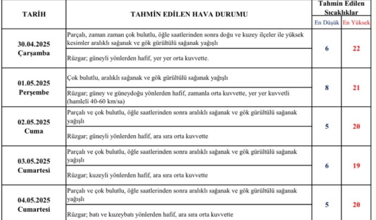 Haftalık Meteoroloji Kayseri