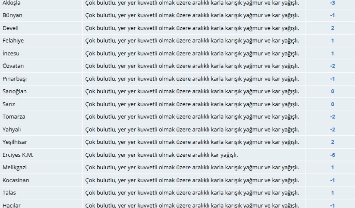 Kayseri'nin Ilçe Hava Durumlarını Gösteren