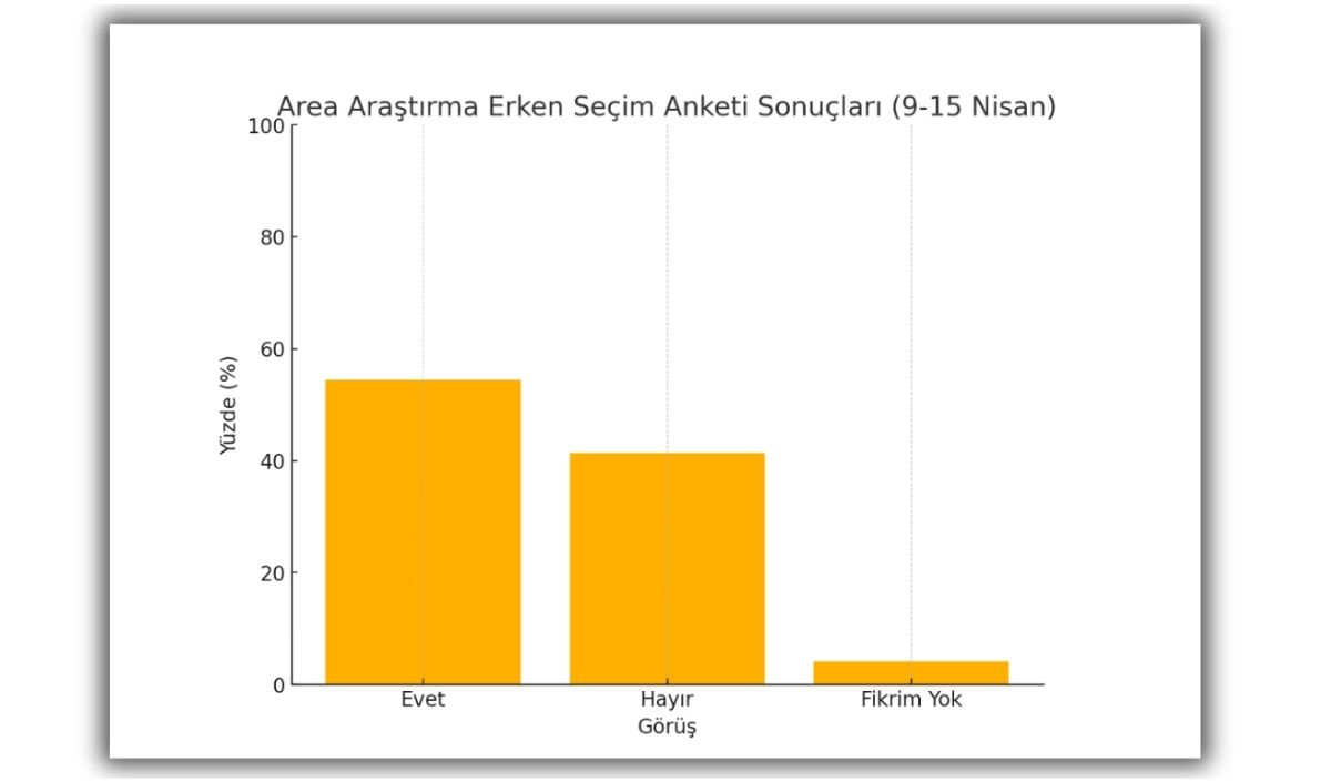 Nisan 2025 Erken Seçim Anket