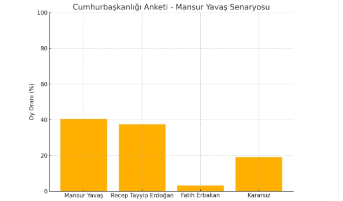 Seçim Anketi Sonuç Grafiği (1)
