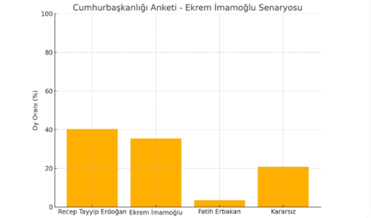 Seçim Anketi Sonuç Grafiği (2)