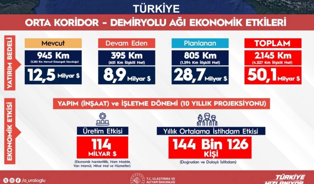 Orta Kordir Demiryolu Ağı (1)