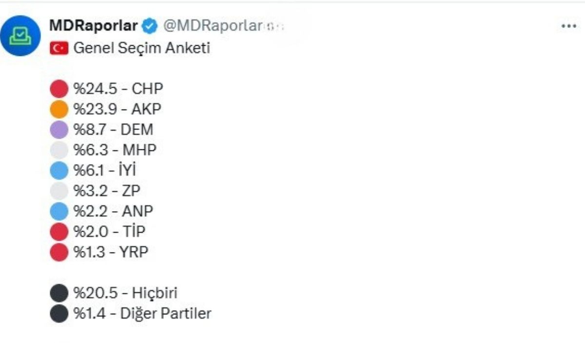 Bu Anket Çok Konuşulur Ne Akp Ne Chp! Yüzde Yirmilere Dayandı! (1)