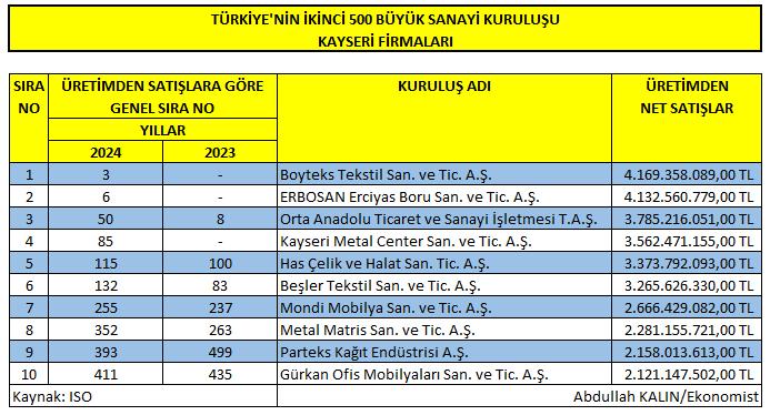 İkinci 500 Büyük Sanayi Kuruluşu Sonuçları Açıklandı.