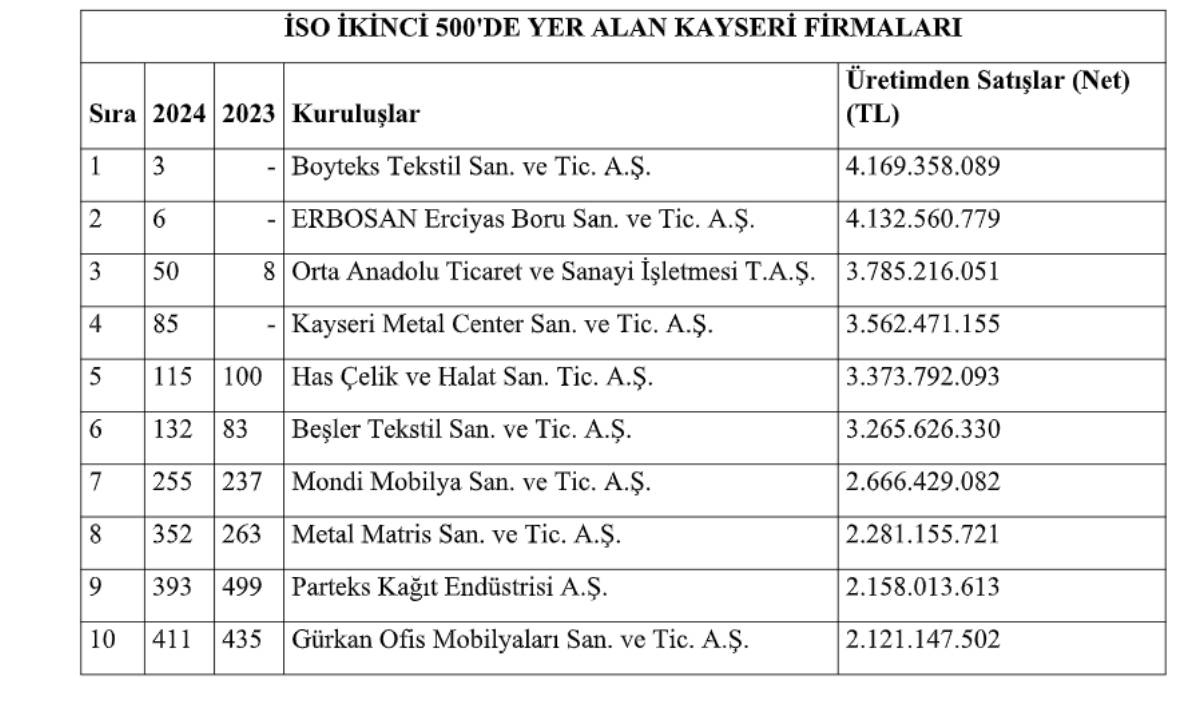 Kayseri Markaları O Listede Boyteks, Erbosan, Orta Anadolu