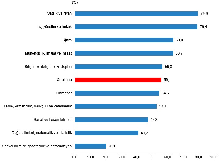 Lisans Mezunlarının Eğitim Ve Öğretim Alanları Ile Uyumlu Bir Meslek Grubunda Çalışma Oranı, 2024