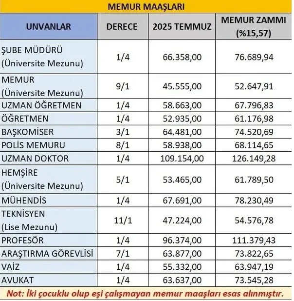 0X0 Memur Zammi Son Dakika Memur Maasi Icin Yuzde 10 Teklifi Polis Ogretmen Doktor Ve Hemsire Maasi Hesabi 1755070975914