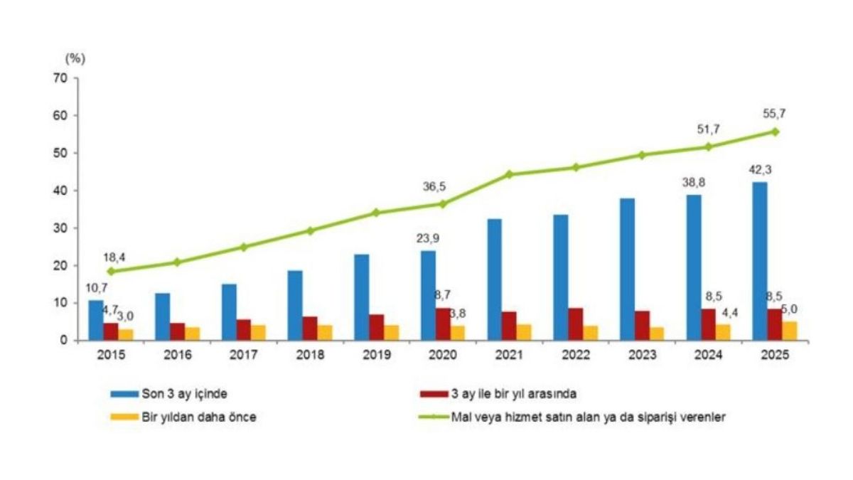 internet üzerinden mal satın alma oranı