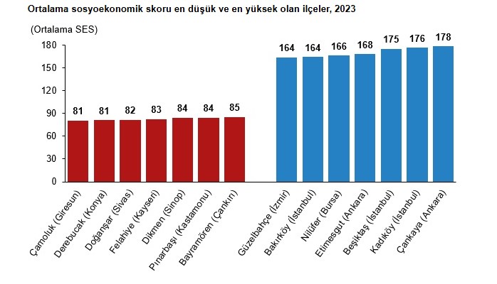 Kayseri’nin O Ilçesi Ilk Sıralarda! Tüi̇k En Fakir Ilçeleri Açıkladı (5)