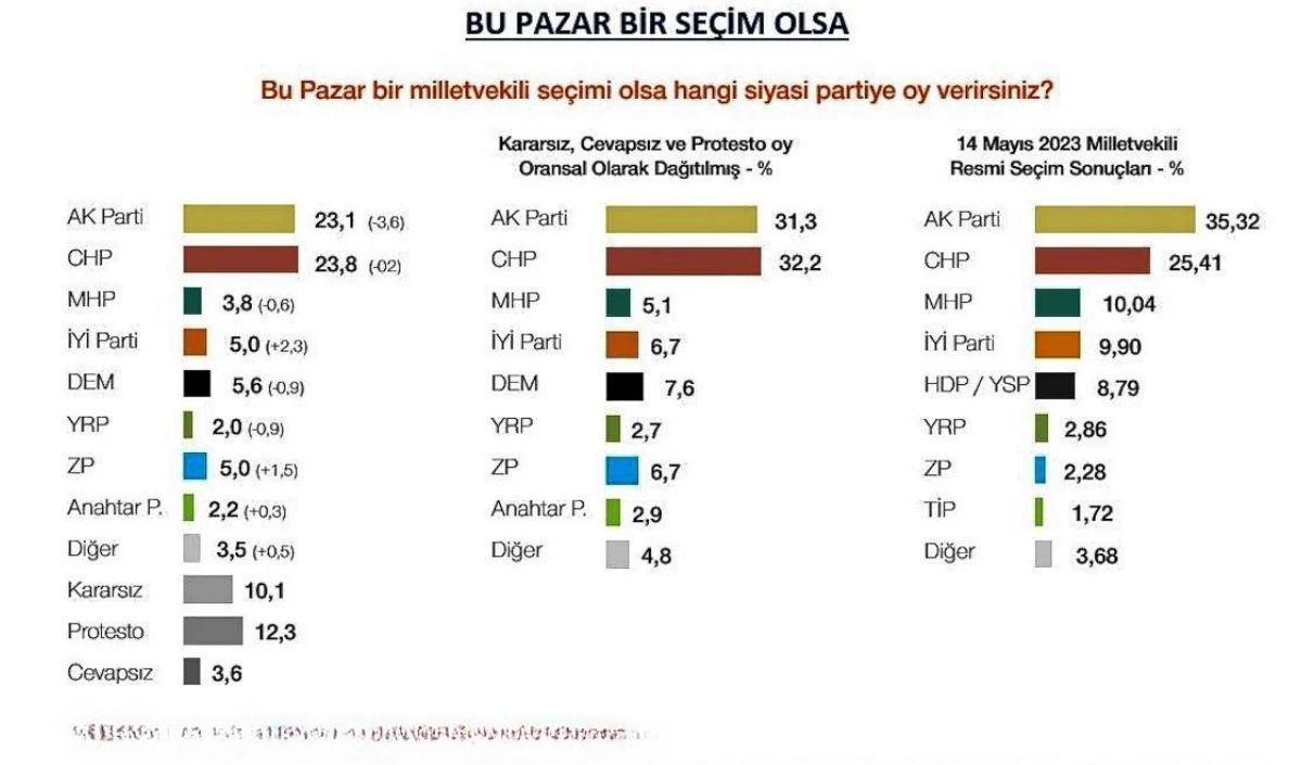 Seçmen Tercihi Değişmedi! Ak Parti Ve Mhp Kan Kaybediyor (4)