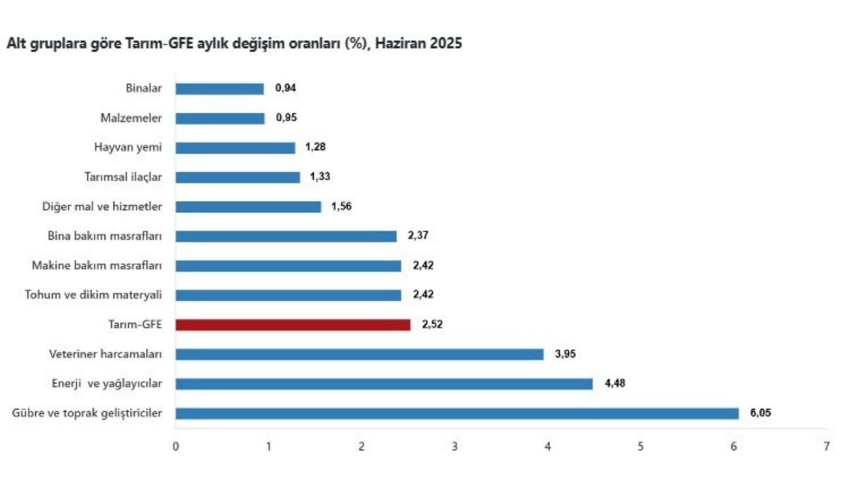 Tarımsal Girdi Fiyat Endeksi,