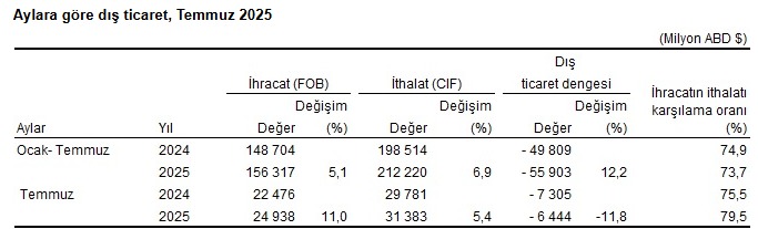 Temmuz 2025’Te Ihracat Arttı, Dış Ticaret Açığı Azaldı (1)