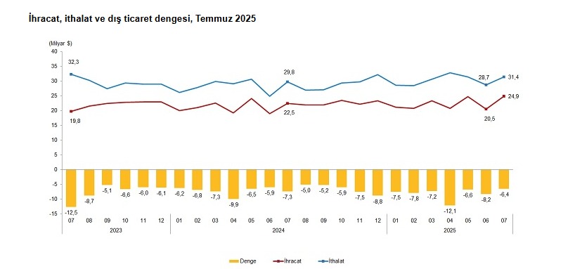 Temmuz 2025’Te Ihracat Arttı, Dış Ticaret Açığı Azaldı (2)