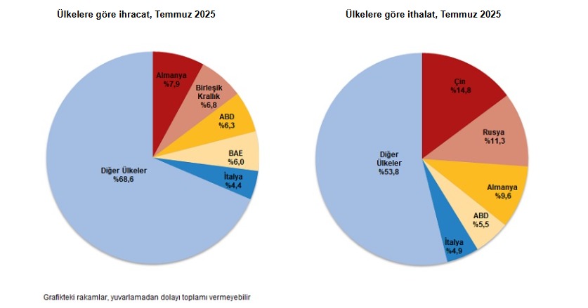 Temmuz 2025’Te Ihracat Arttı, Dış Ticaret Açığı Azaldı (3)