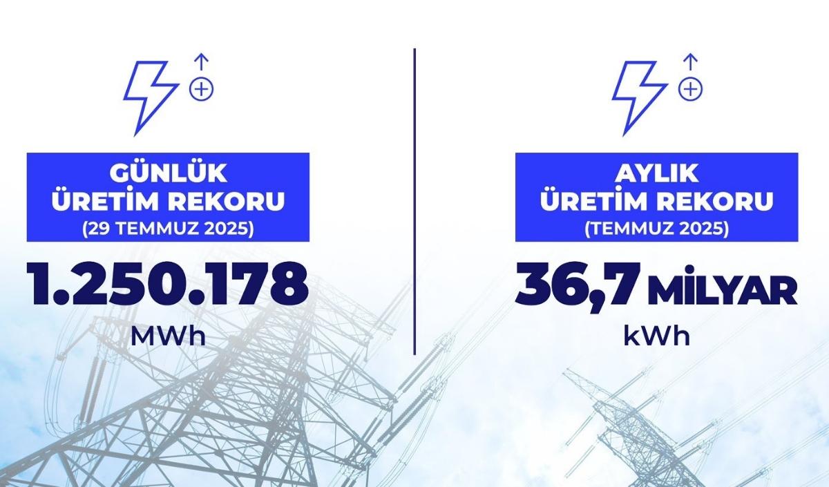 Türkiye Elektrik Üretiminde Rekor Kırdı Hem Günlük Hem Aylık Zirve (1)