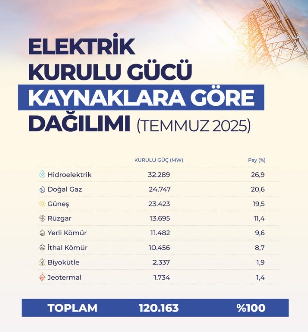 Türkiye’nin Elektrik Kurulu Gücü 120 Bin Megavatı Geçti-1