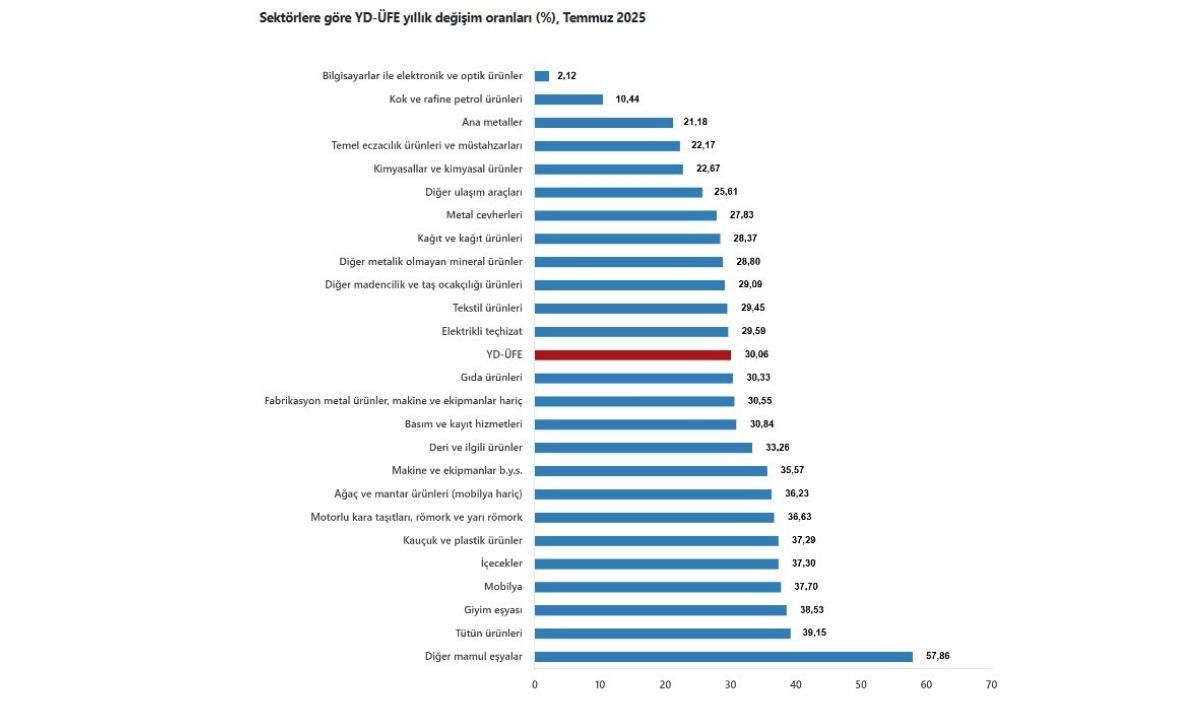 Yd Üfe, Temmuz 2025 (2)