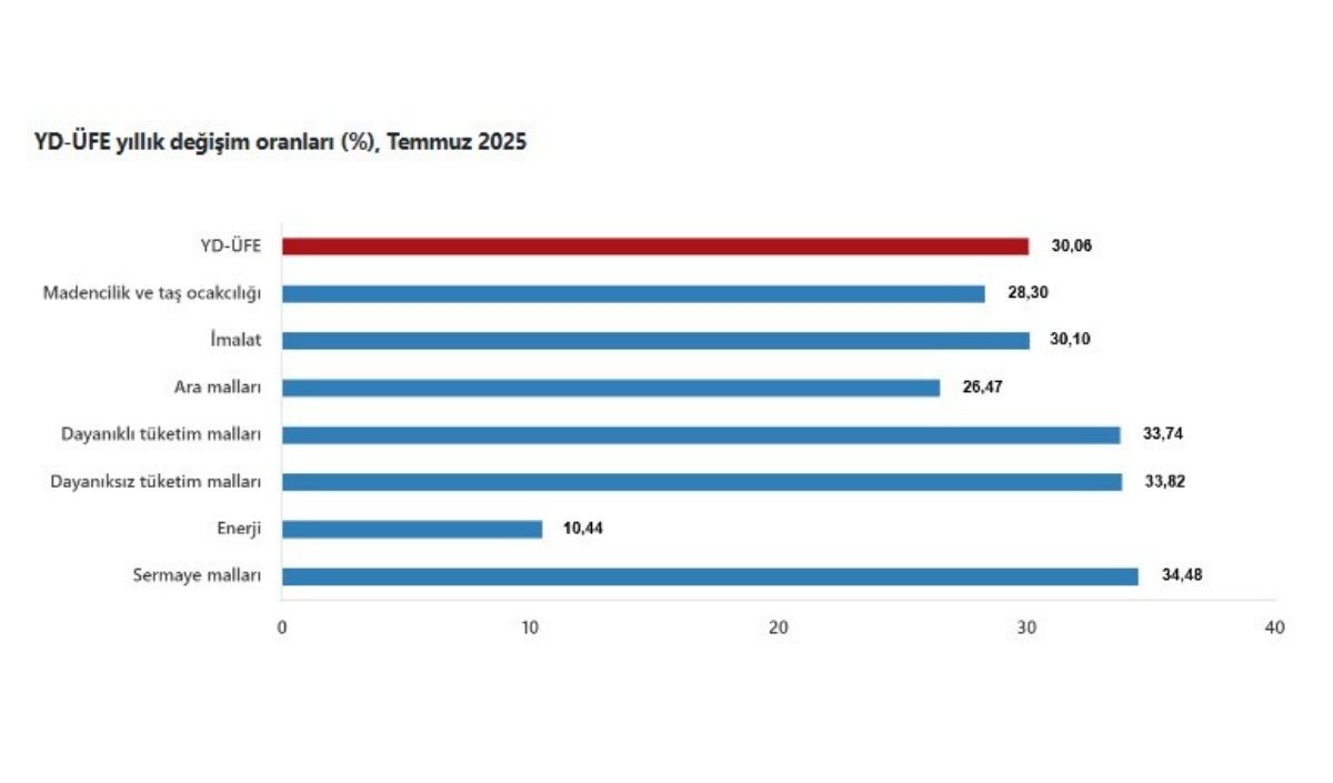 Yd Üfe, Temmuz 2025 (3)