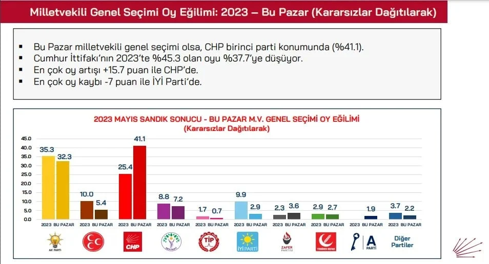Chp Anketi Meclis’te Sadece 2 Parti Kalabilir (1)-1