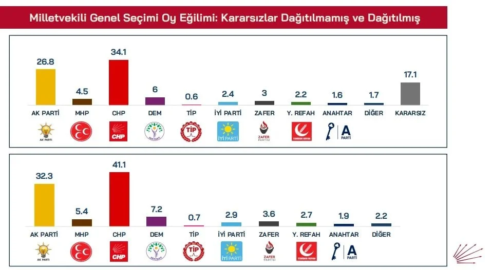 Chp Anketi Meclis’te Sadece 2 Parti Kalabilir (2)