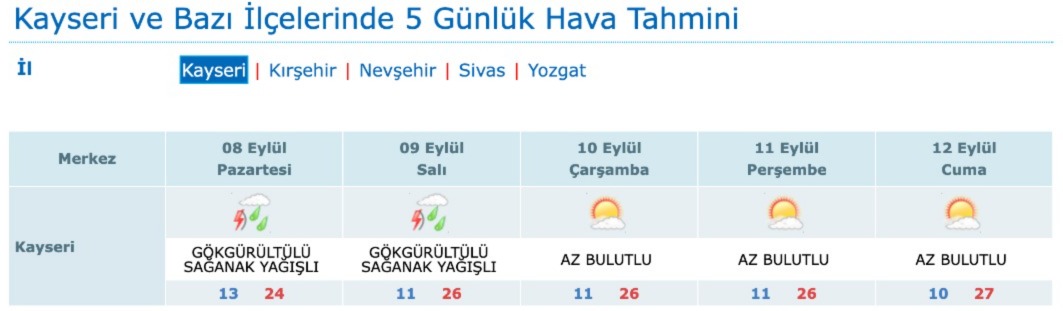 Kayseri’de Sağanak Yağış Bekleniyor-1