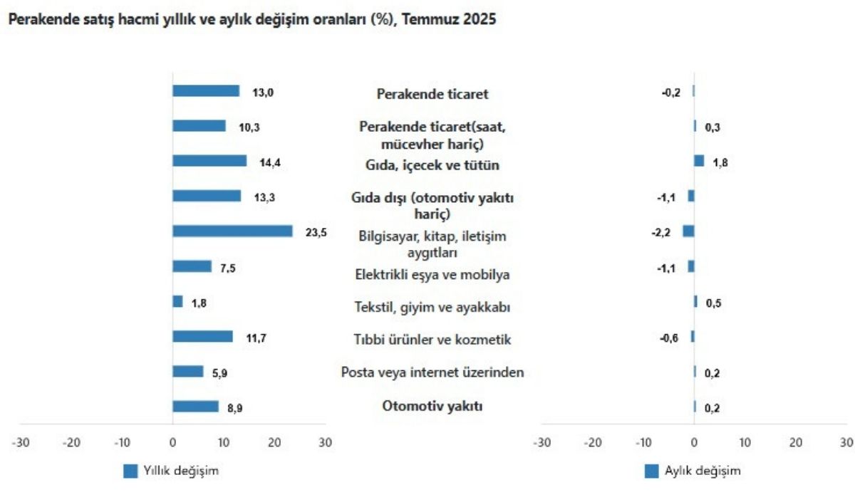 Ticaret Satış Hacim Endeksi, Temmuz 2025 (1)