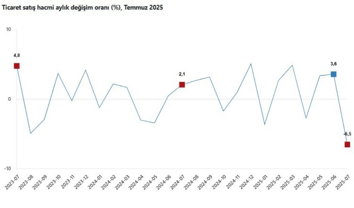 Ticaret Satış Hacim Endeksi, Temmuz 2025 (4)
