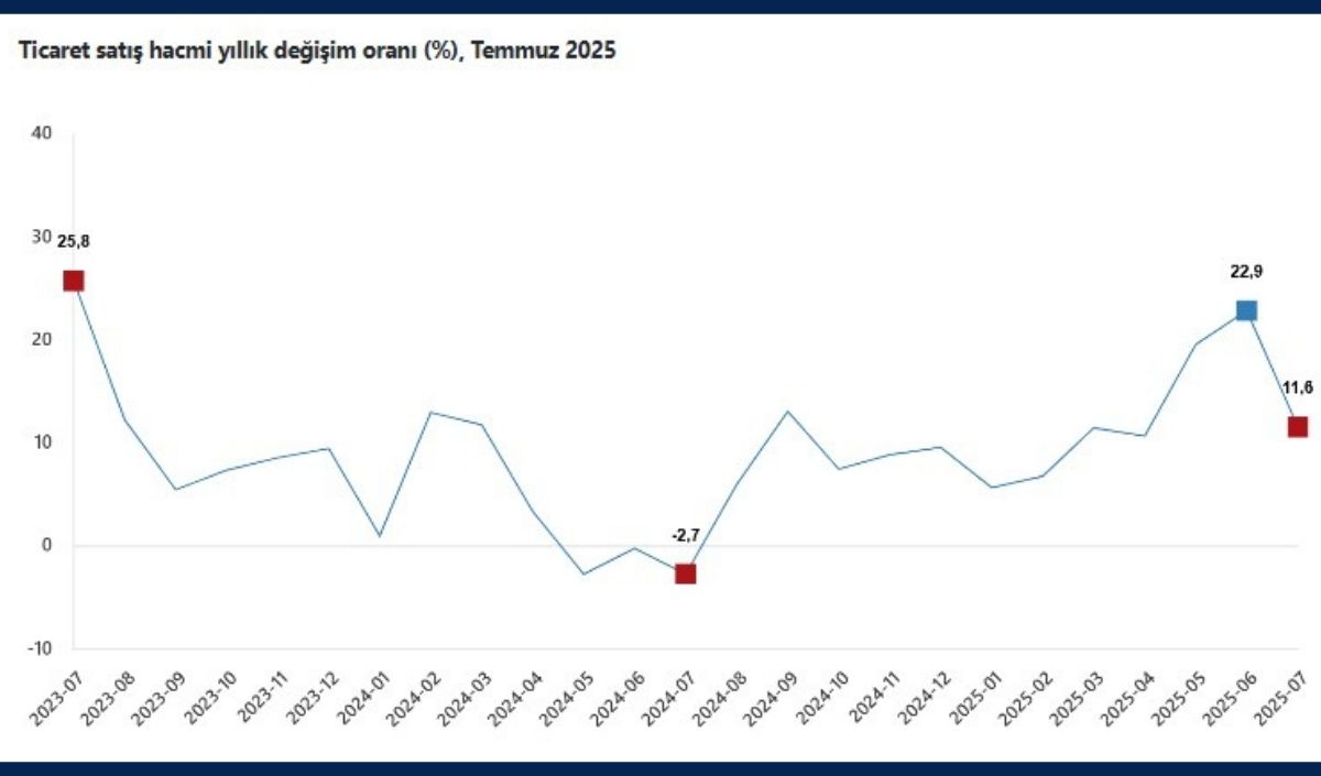 Ticaret Satış Hacim Endeksi, Temmuz 2025