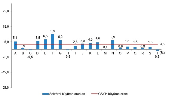 Tüi̇k Açıkladı Yurtiçi Hasılada %3,3’Lük Büyüme (3)