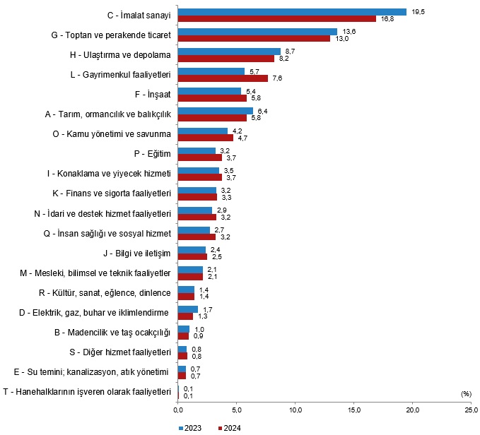 Tüi̇k Açıkladı Yurtiçi Hasılada %3,3’Lük Büyüme (4)