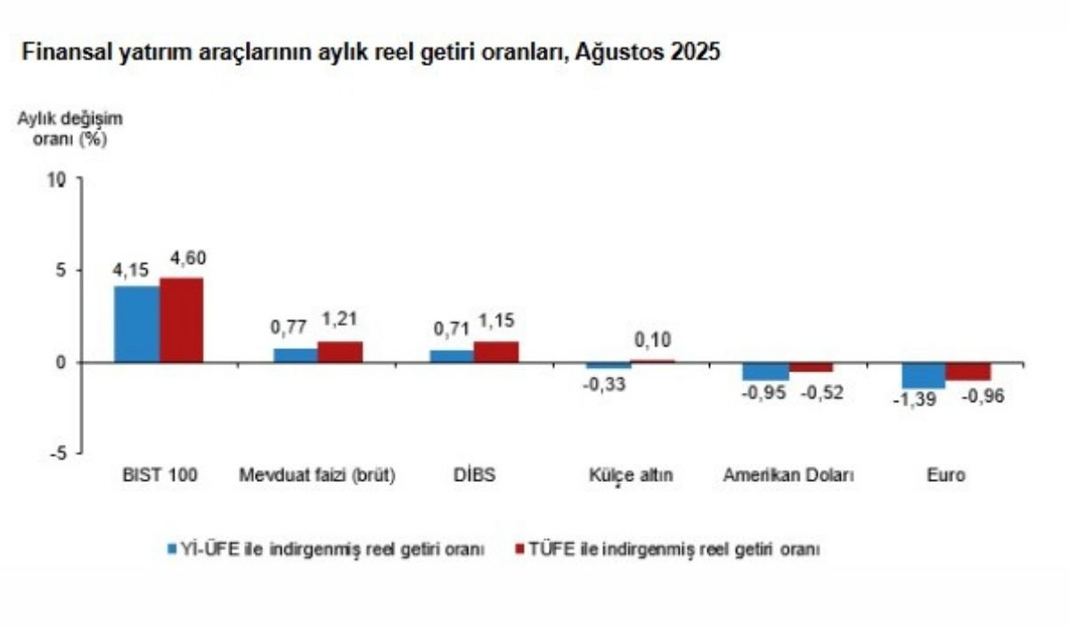 Tüik Verileri 123