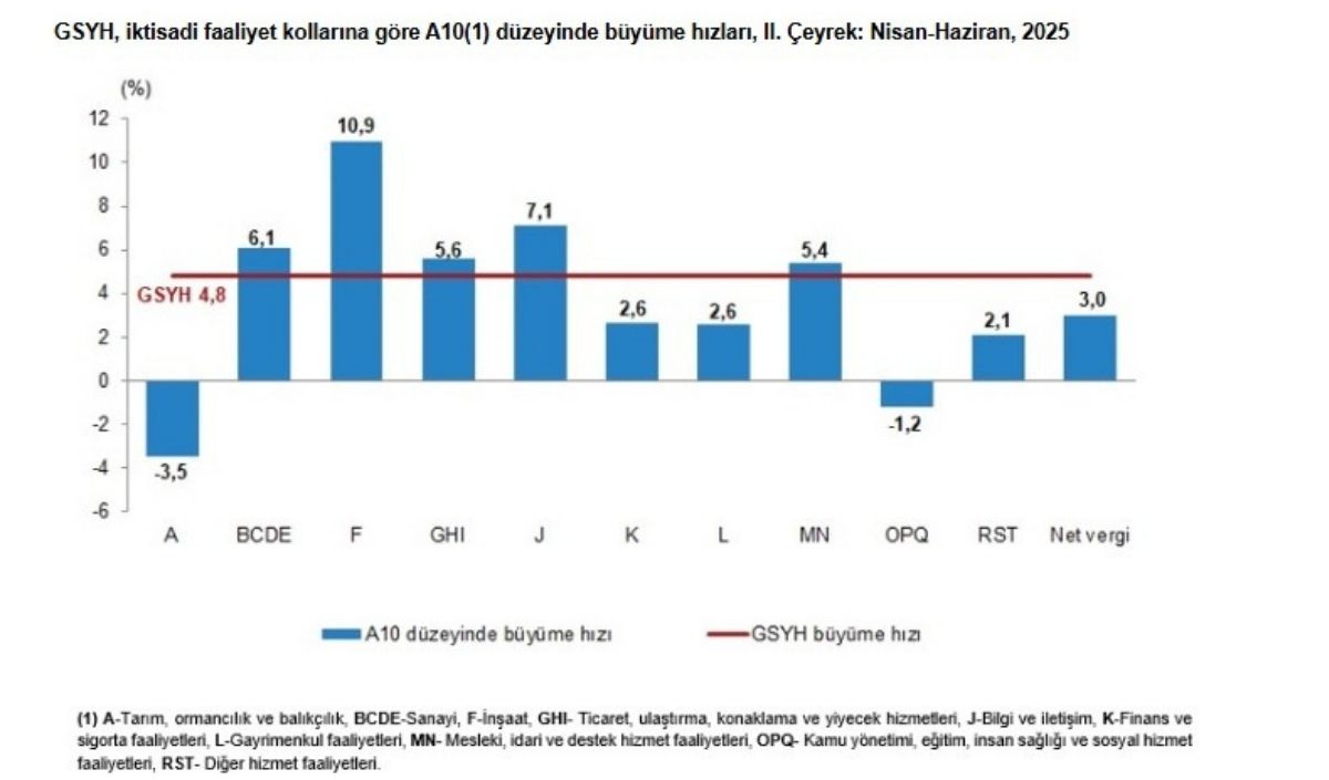Tüi̇k’in Açıkladığı Gsyh Rakamlarına Göre Türkiye (4)