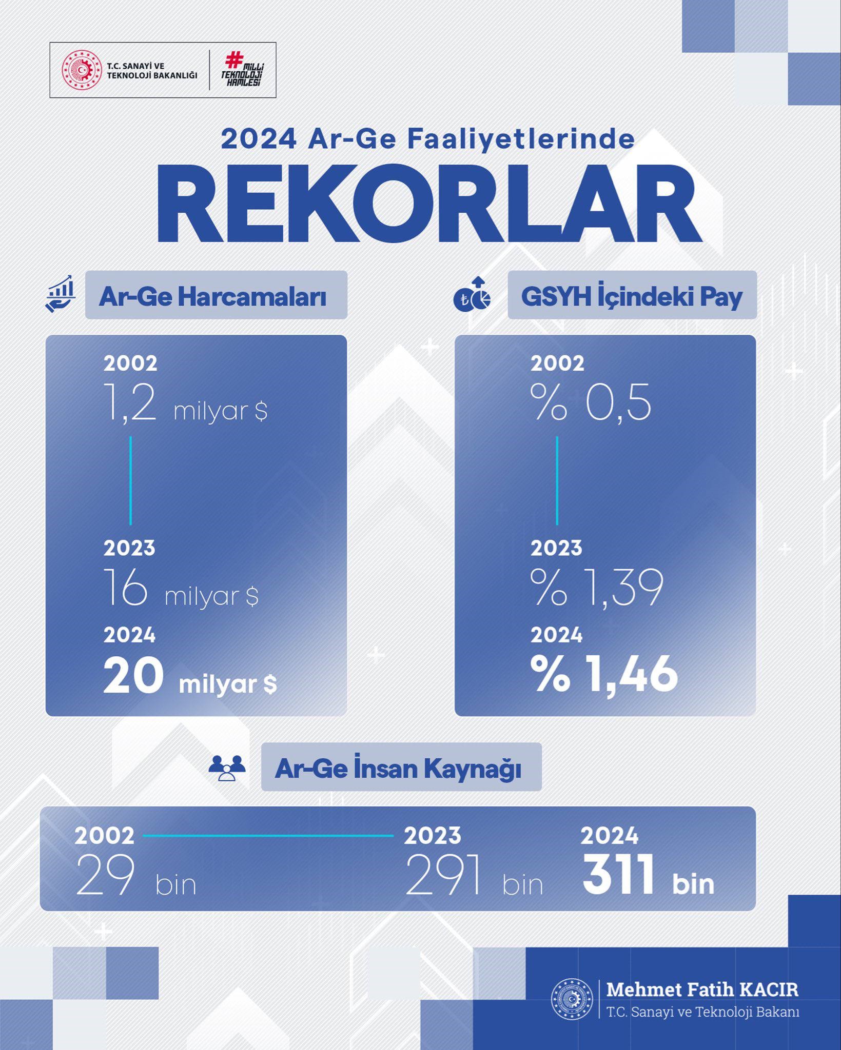 Bakan Kacır Ar Ge Harcamalarımız 20 Milyar Dolara Yükseldi (1)
