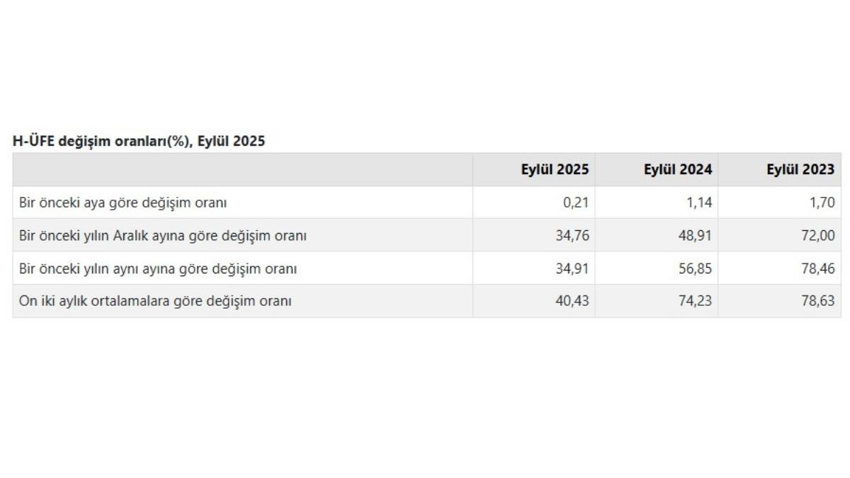 Hizmet Üretici Fiyat Endeksi Yükselişini Sürdürüyor En Fazla Artış Gayrimenkulde!