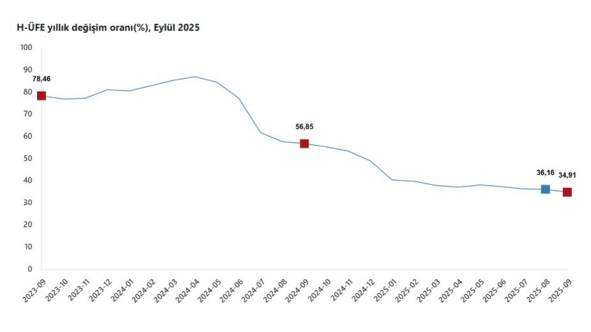 Hizmet Üretici Fiyat Endeksi Yükselişini Sürdürüyor En Fazla Artış Gayrimenkulde!31
