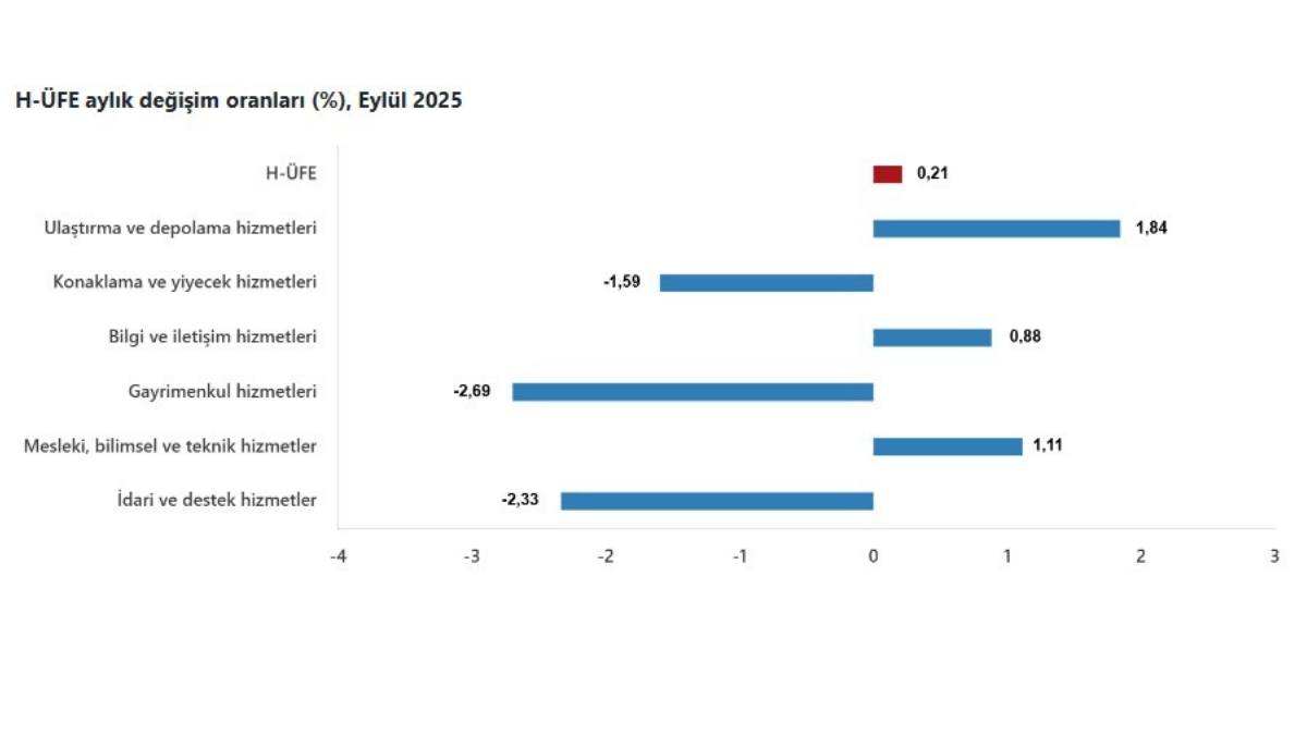 Hizmet Üretici Fiyat Endeksi Yükselişini Sürdürüyor En Fazla Artış Gayrimenkulde!36