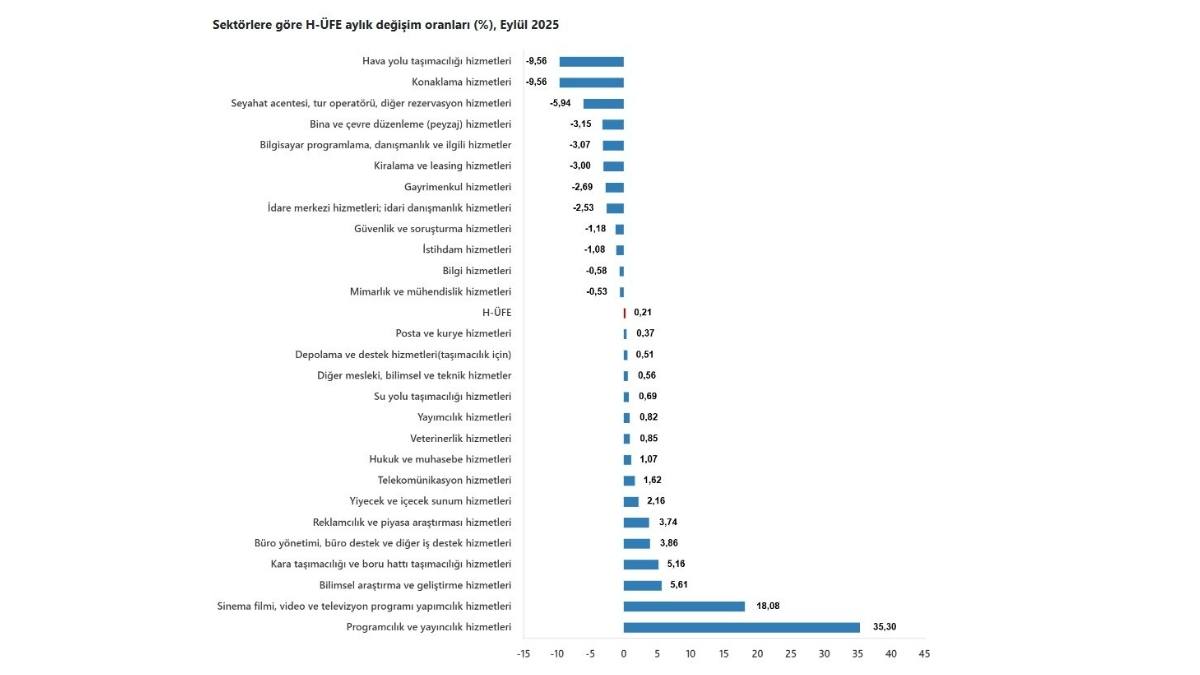 Hizmet Üretici Fiyat Endeksi Yükselişini Sürdürüyor En Fazla Artış Gayrimenkulde!37