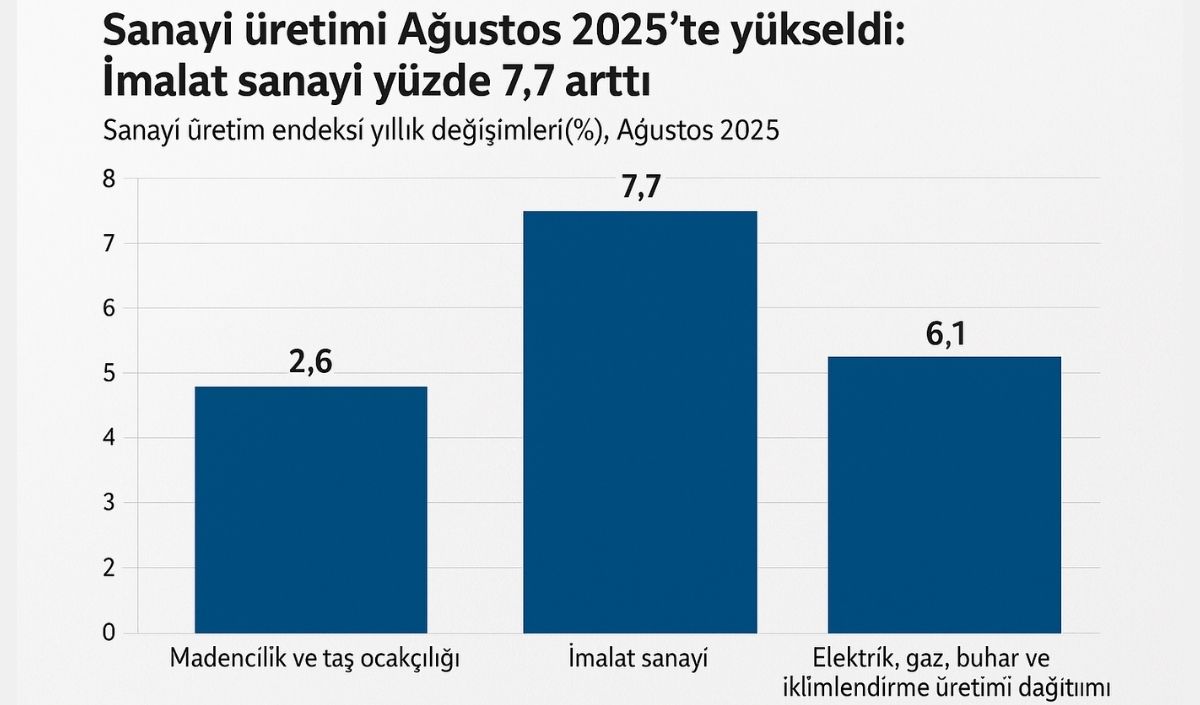 Sanayi Üretimi Ağustos 2025’ (2)