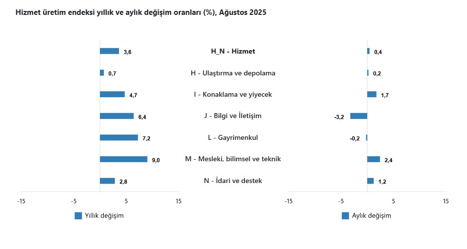 Tüik Verileri 3