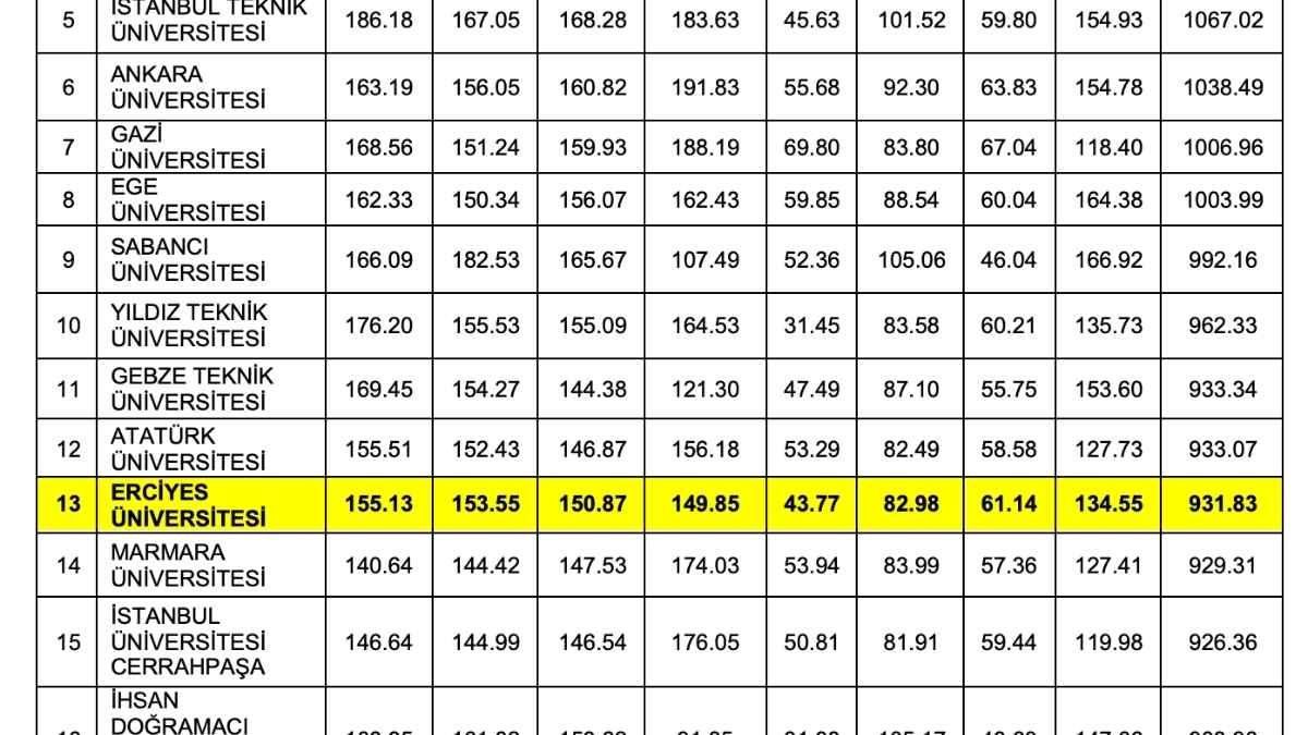 Erciyes Üniversitesi Urap 2025–2026 Sıralamasında Zirveye Yükseldi