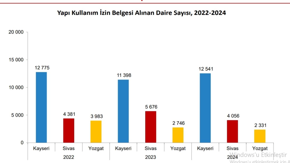 Inşaat Istatistikleri Kayseri (3)