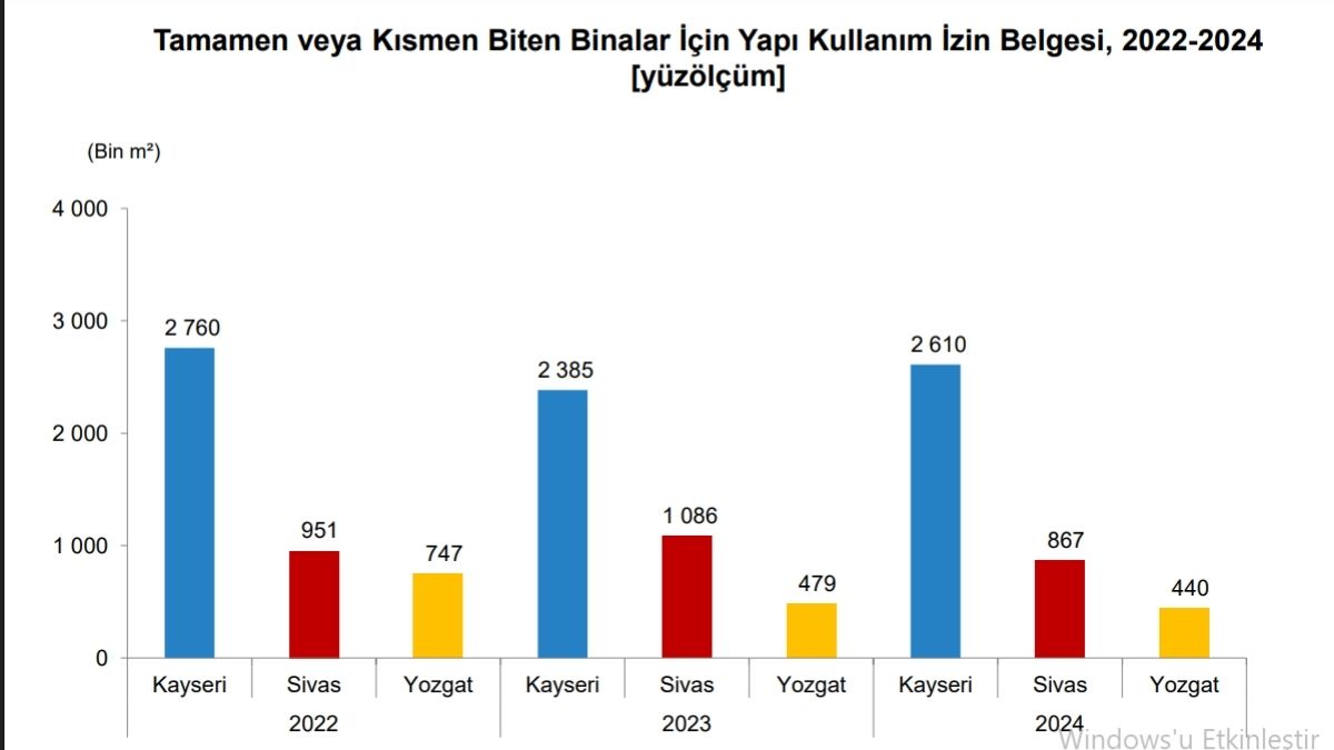 Inşaat Istatistikleri Kayseri (4)